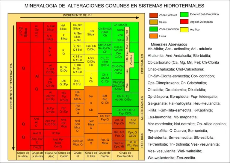 Alteraciones hidrotermales en los pórfiros basado de Corbett y Leach (1988)