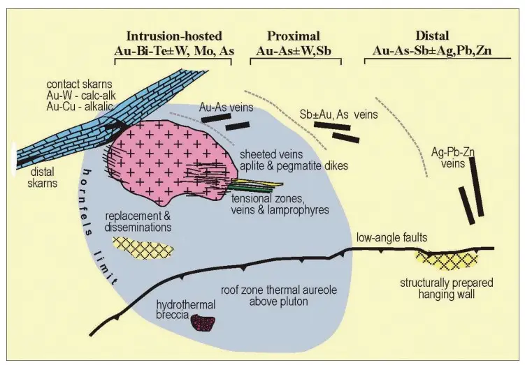 Diversos estilos de mineralización en los IRGS. Tomado de Hart et al. (2002).