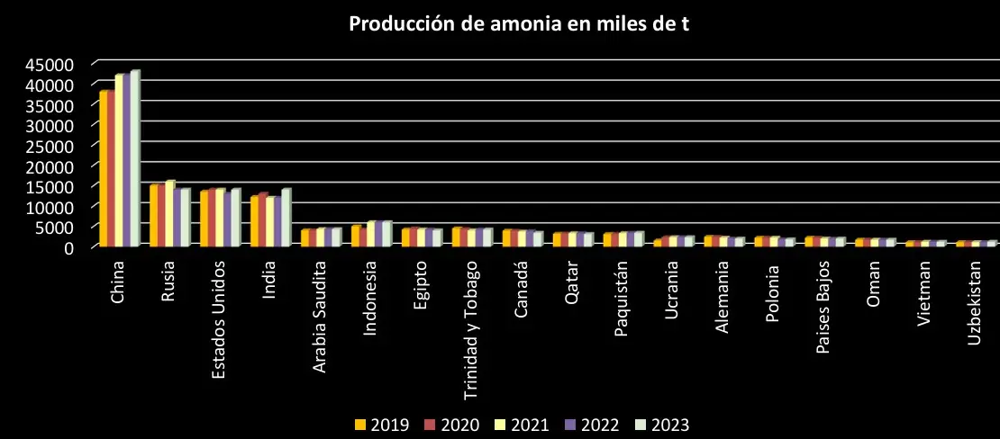Figira 2b. Países productores de amonia desde el 2019 al 2023. Tomado de Castro