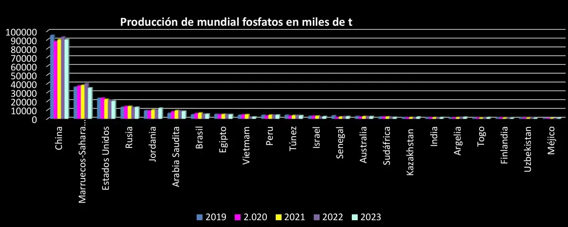 igura 2a. Países productores de fósoforo. Puede observarse la producción de 2019 a 2023.